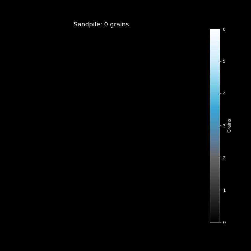 Sandpile Avalanche Simulation