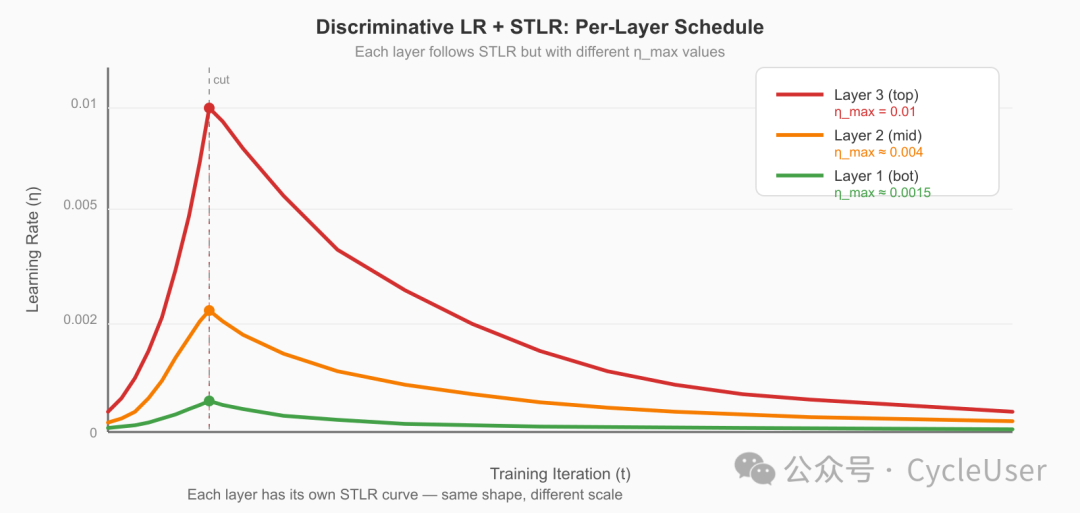 Combined LR Schedule