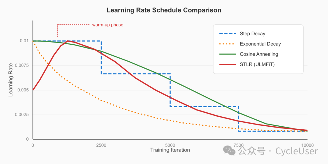 LR Schedules Comparison
