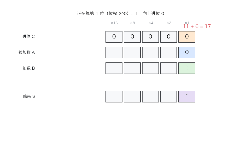 加法器动画
