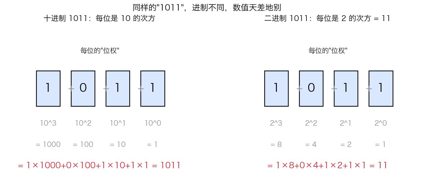 位权对比