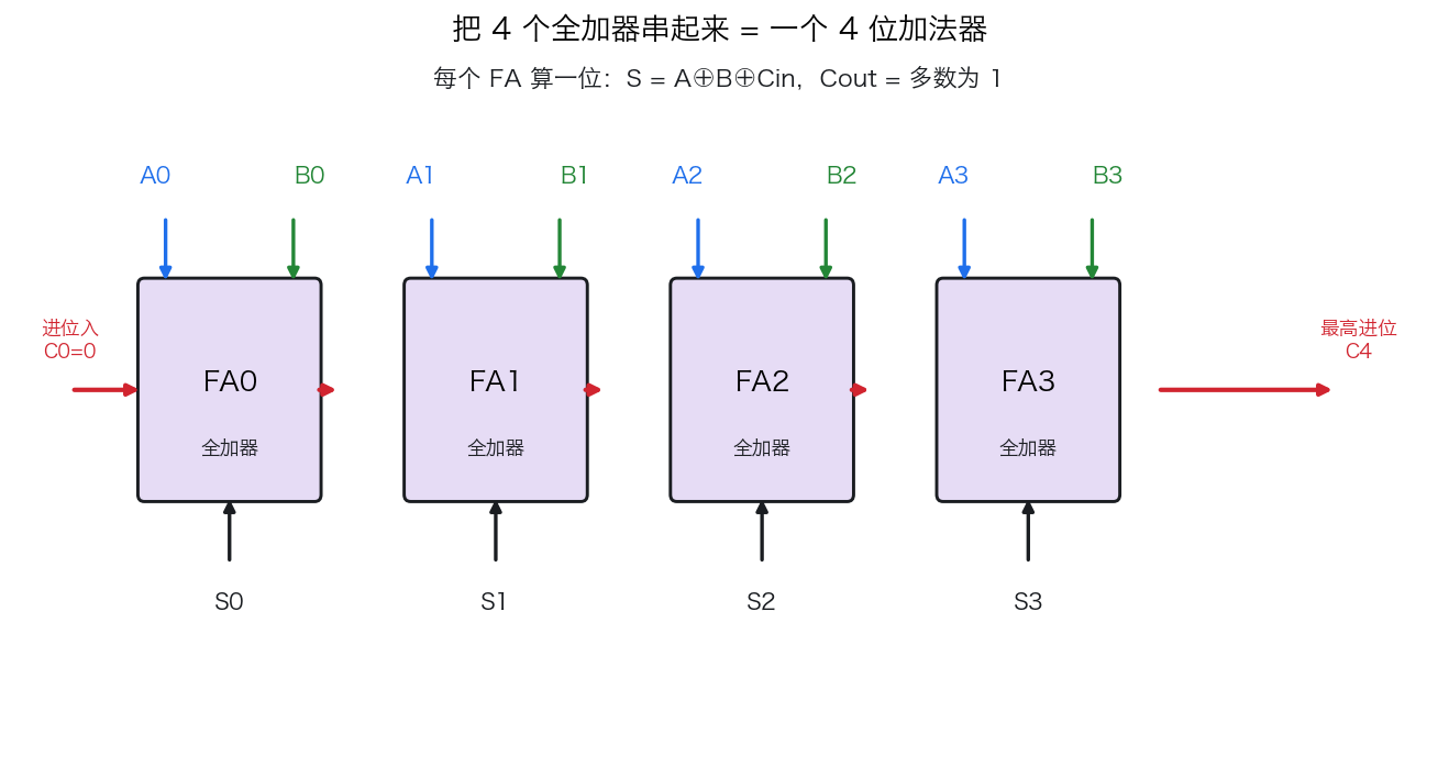 全加器电路