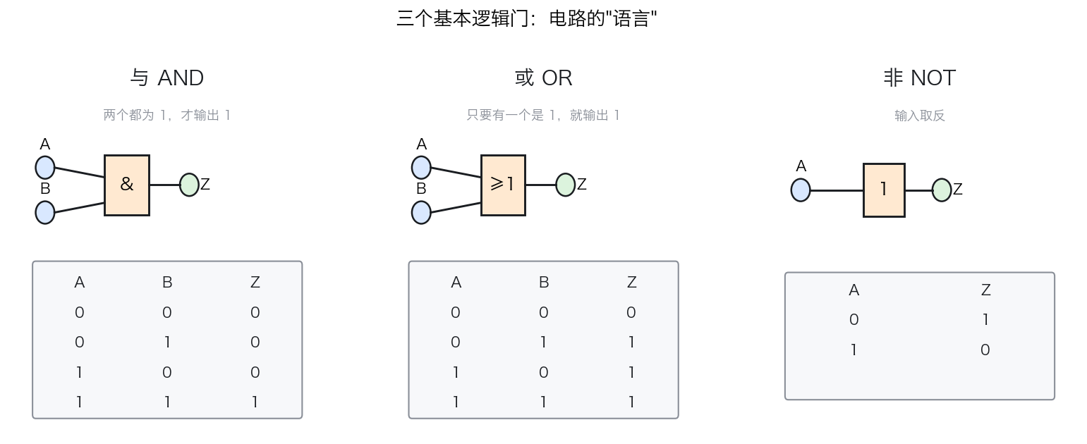 逻辑门