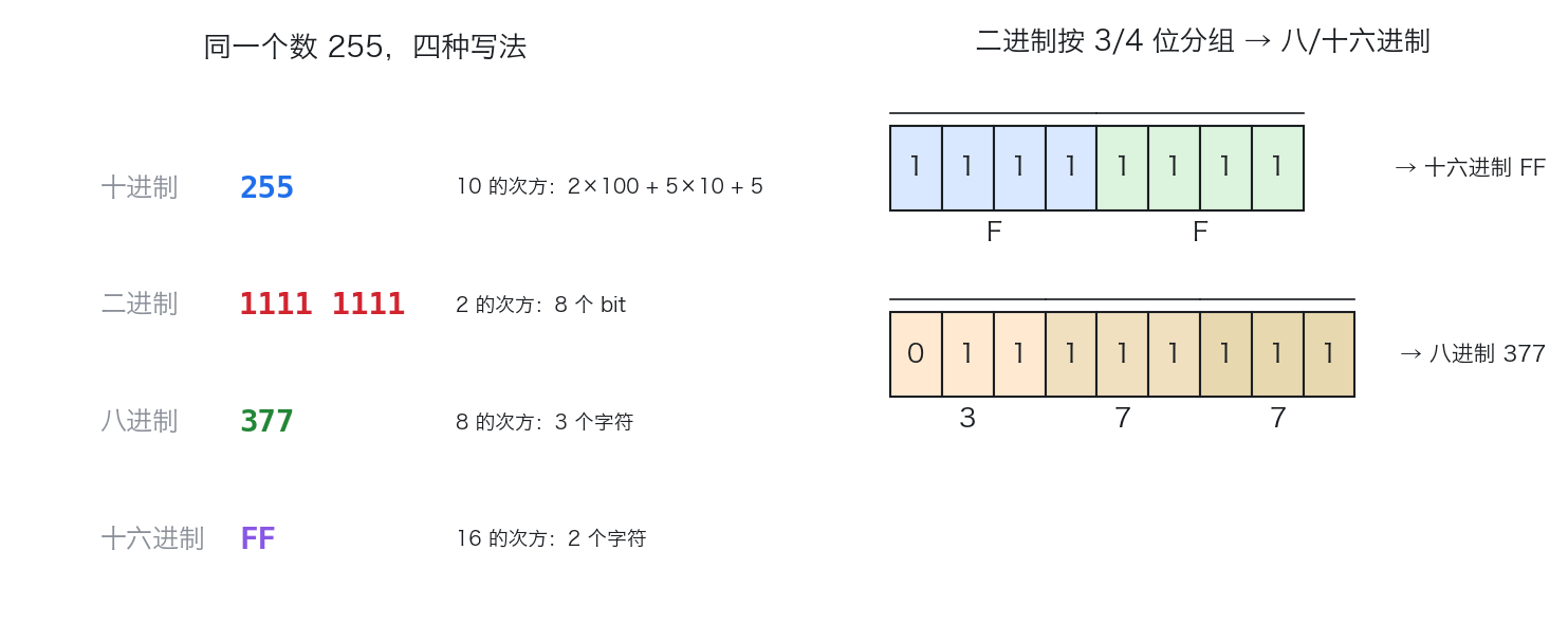 进制换算