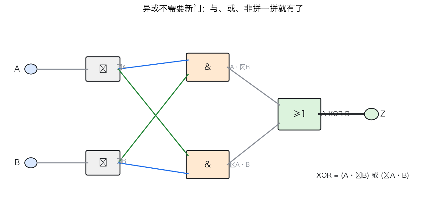 异或的门级组合
