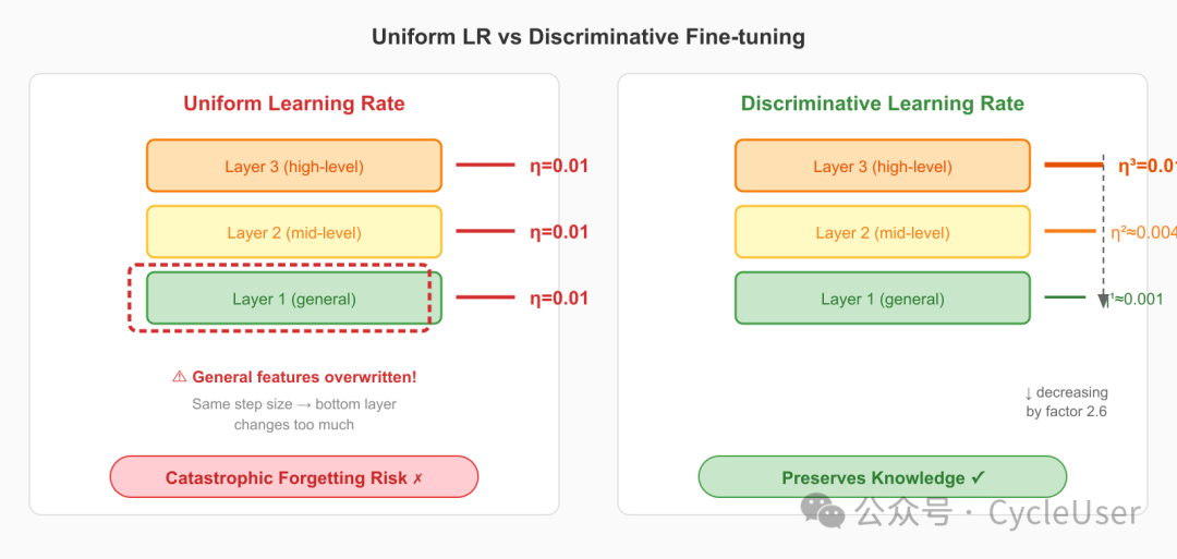 Discriminative vs Uniform LR