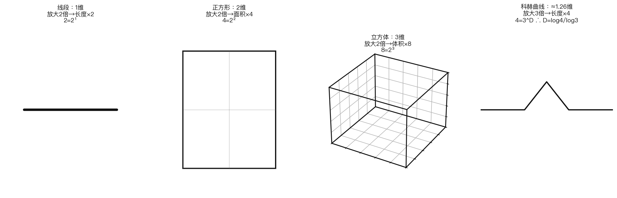 整数维度和分数维度的对比