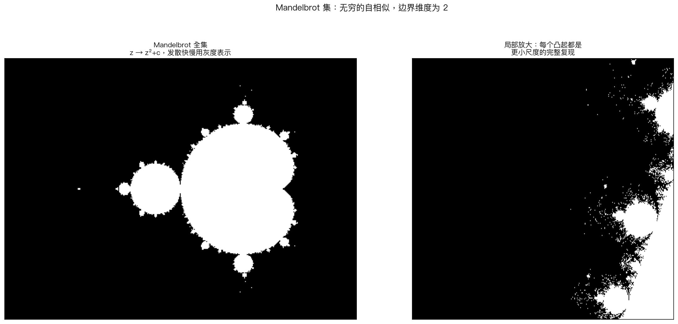 Mandelbrot 全集与局部放大