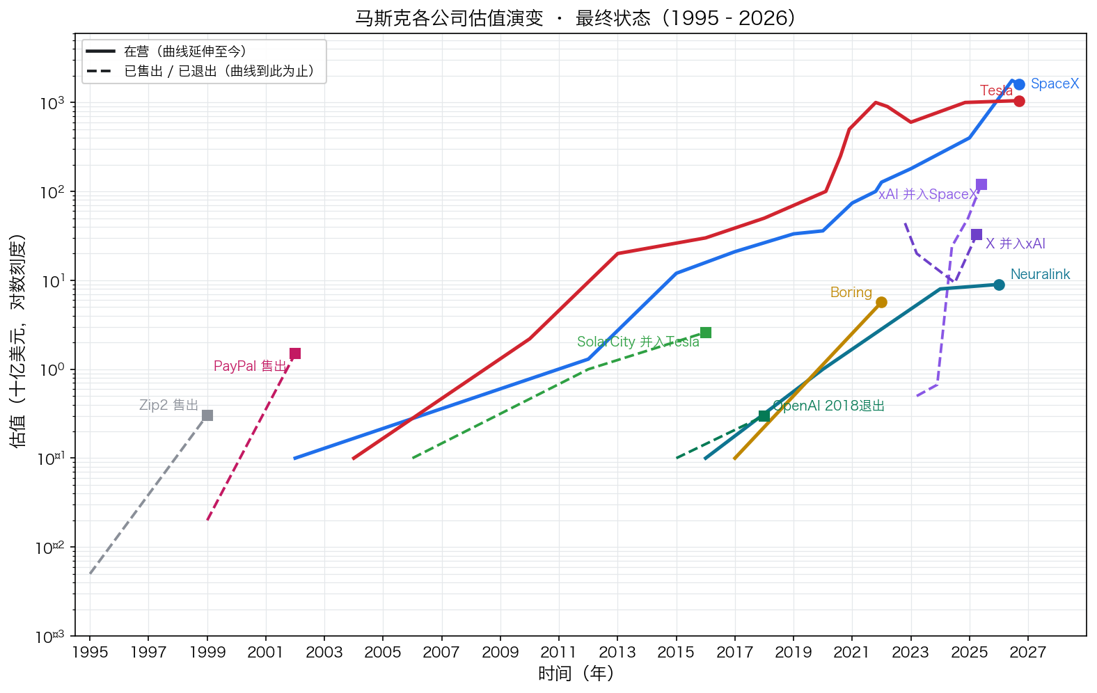 马斯克各公司估值演变最终状态