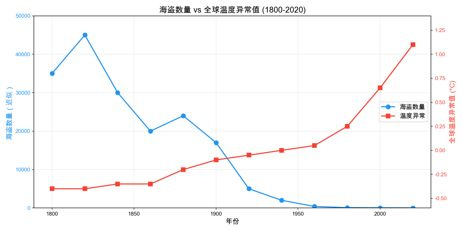 双Y轴时间序列