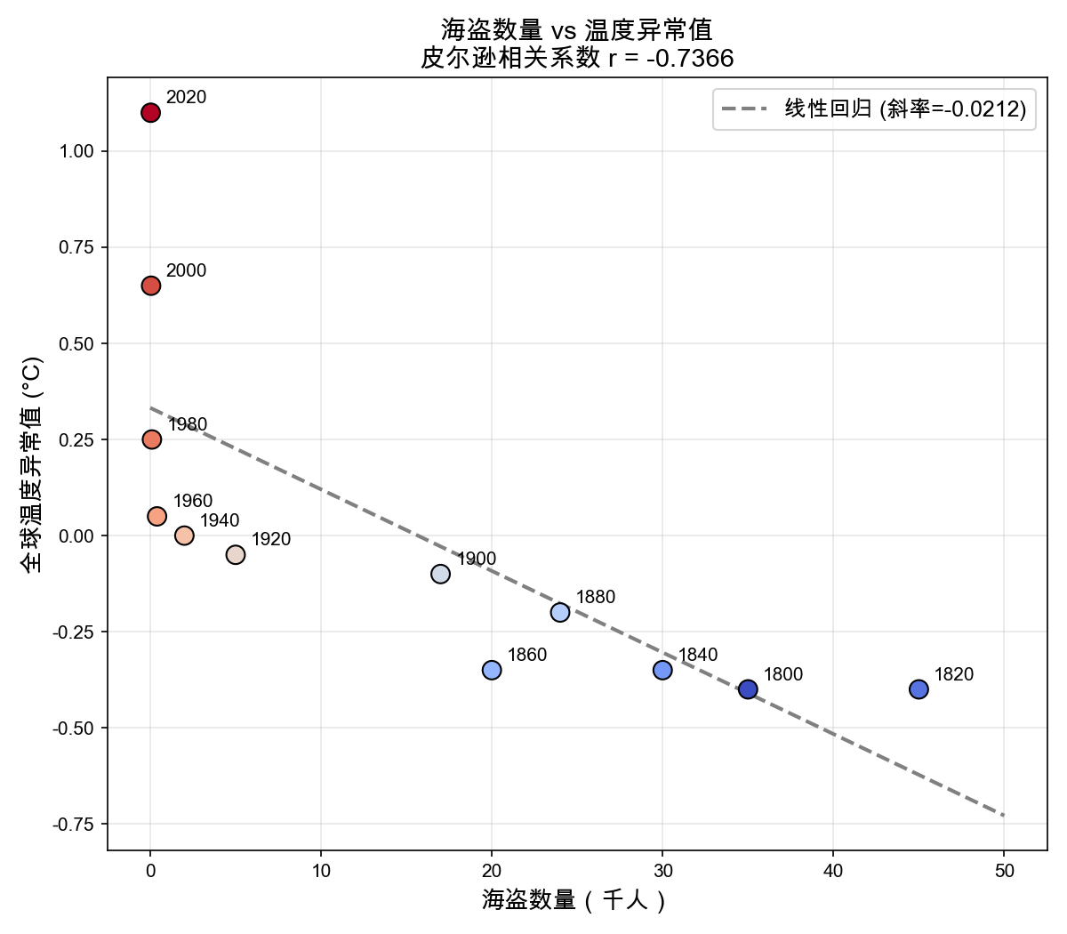 散点图与回归线
