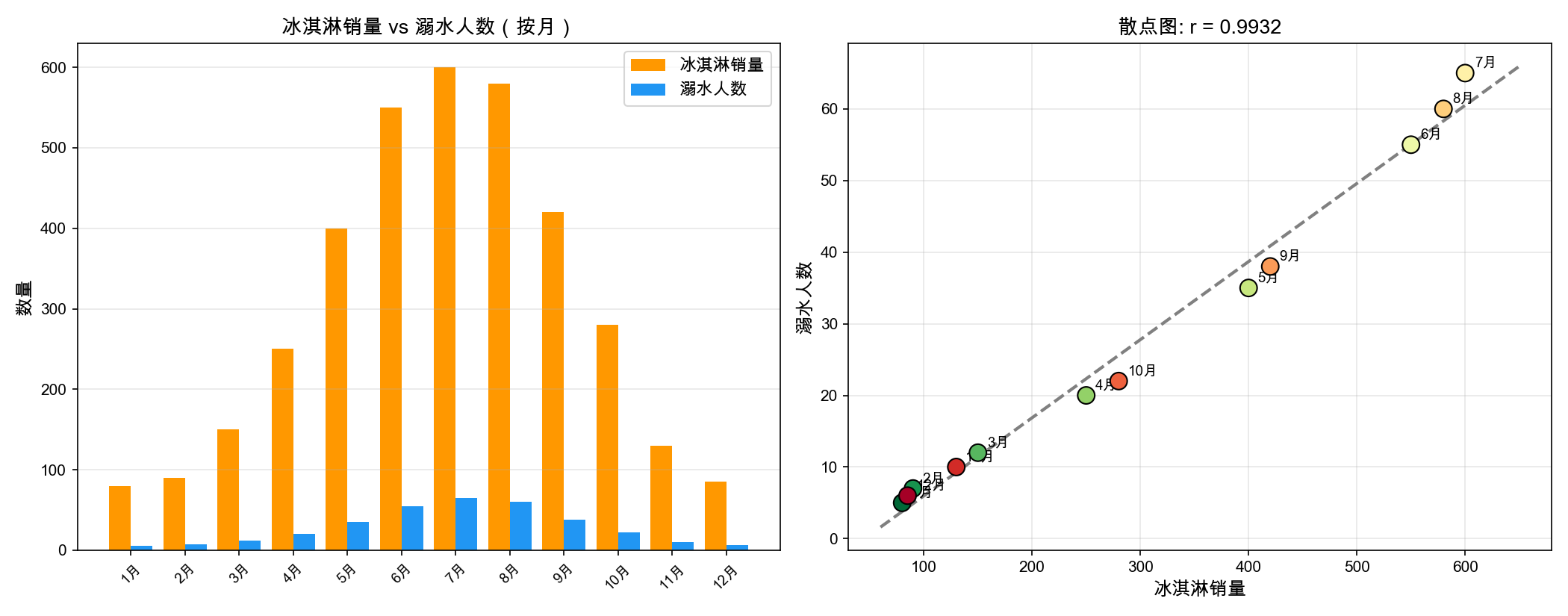 冰淇淋与溺水