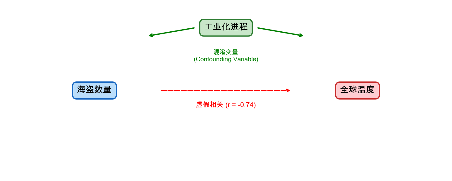 混淆变量示意图