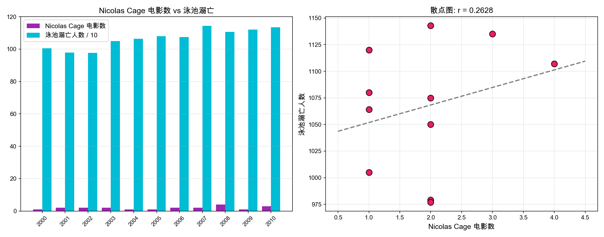 虚假相关案例