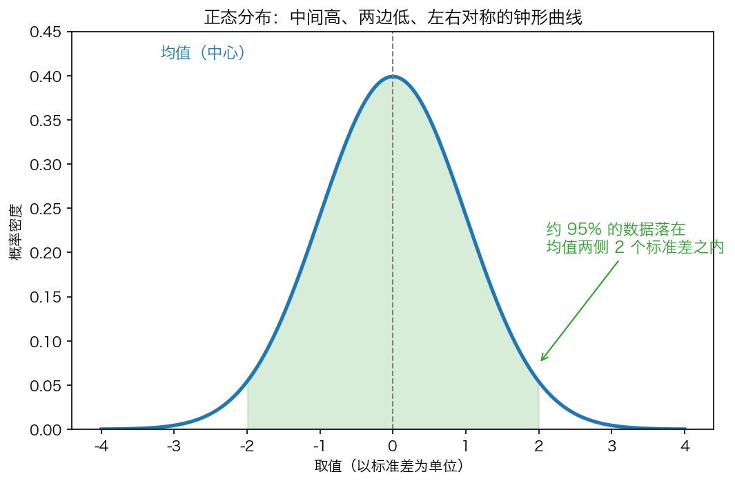 正态分布