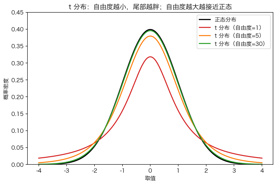 t分布