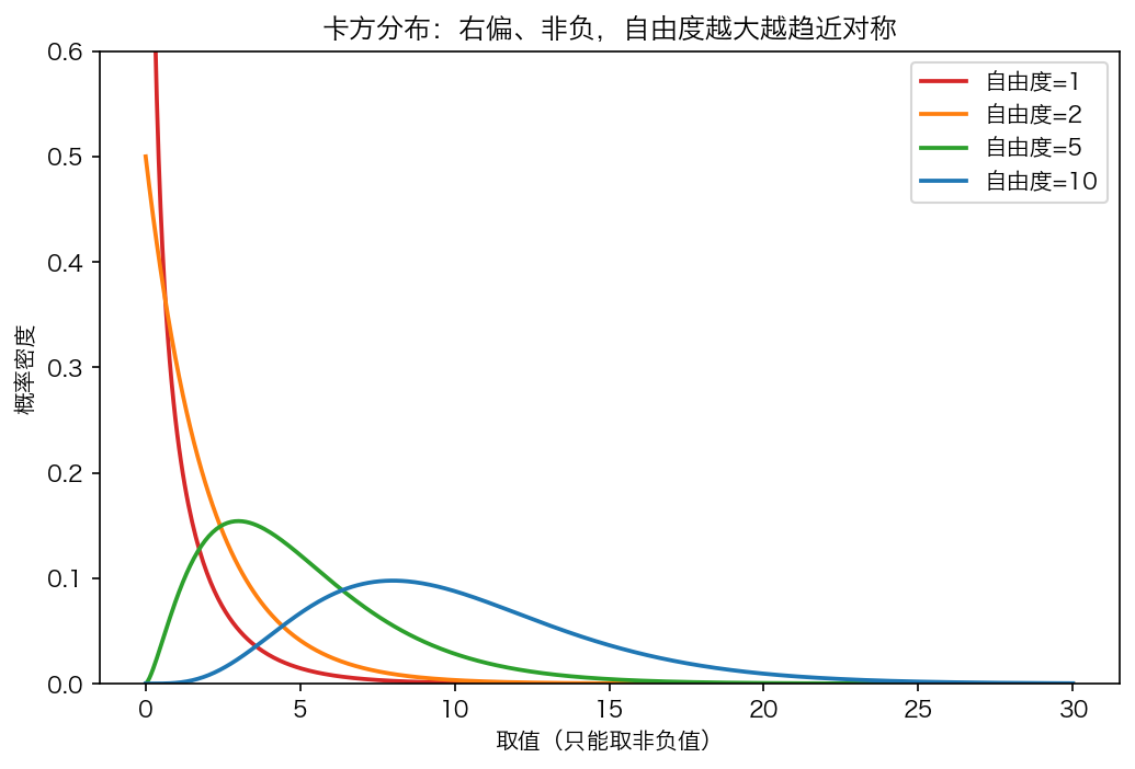 卡方分布