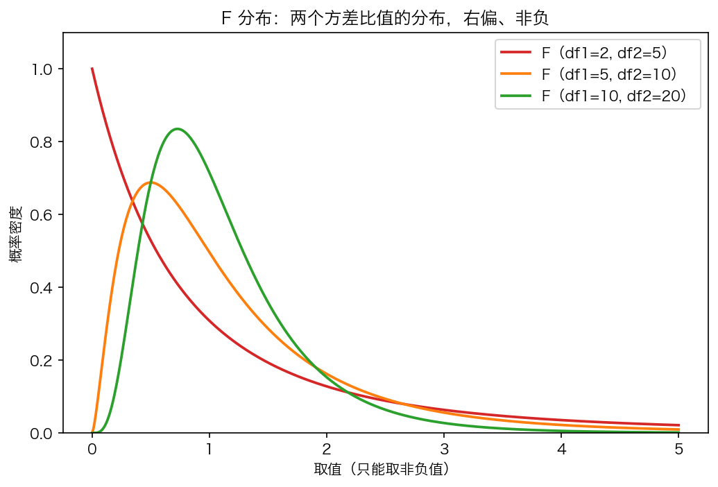 F分布