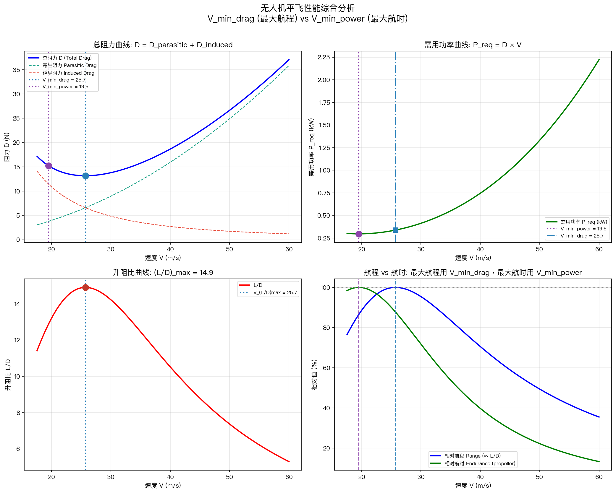 无人机平飞性能综合分析