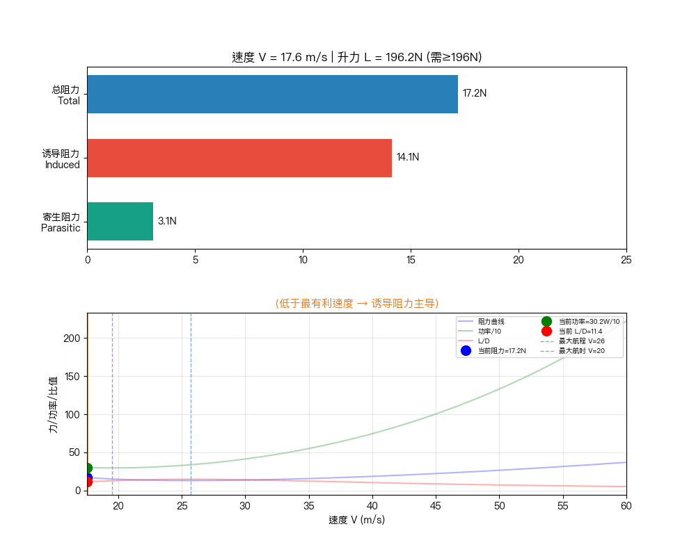 无人机速度-性能动态演示