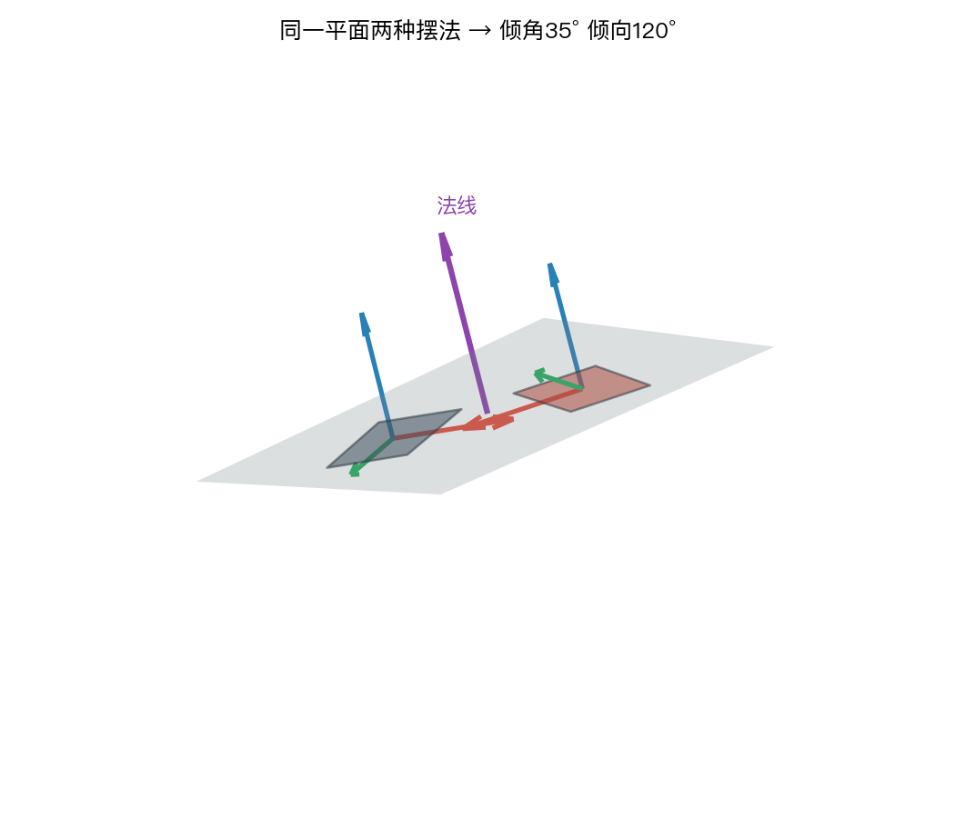 两种摆法对应同一法线,得到相同产状