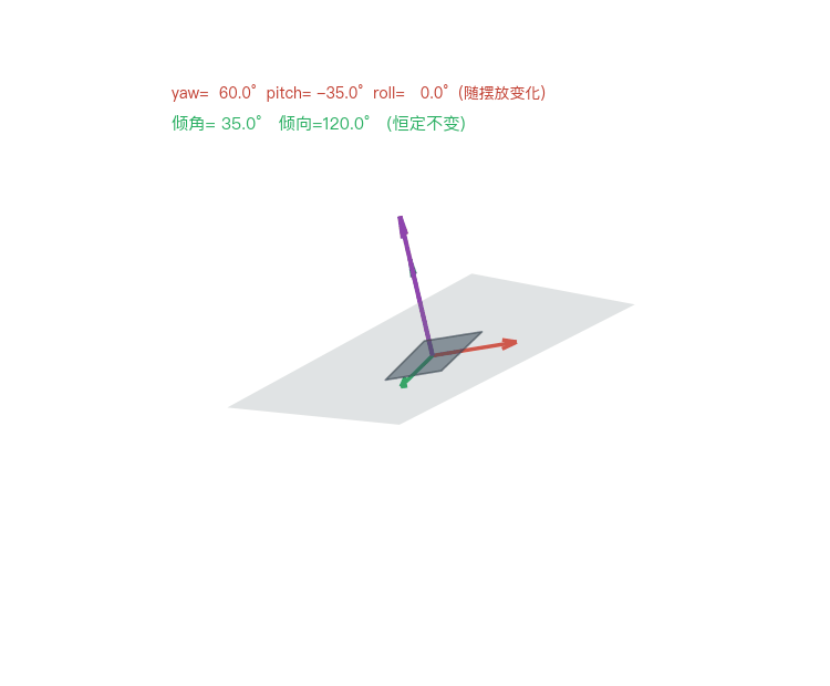同一平面上手机任意摆放,姿态角在变,产状恒定不变