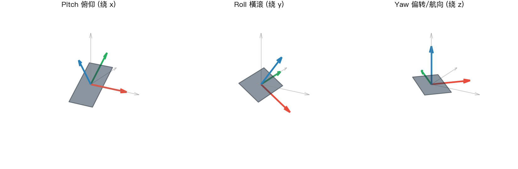 俯仰、横滚、偏航三个姿态角的定义,红绿蓝分别为机体 x/y/z 轴