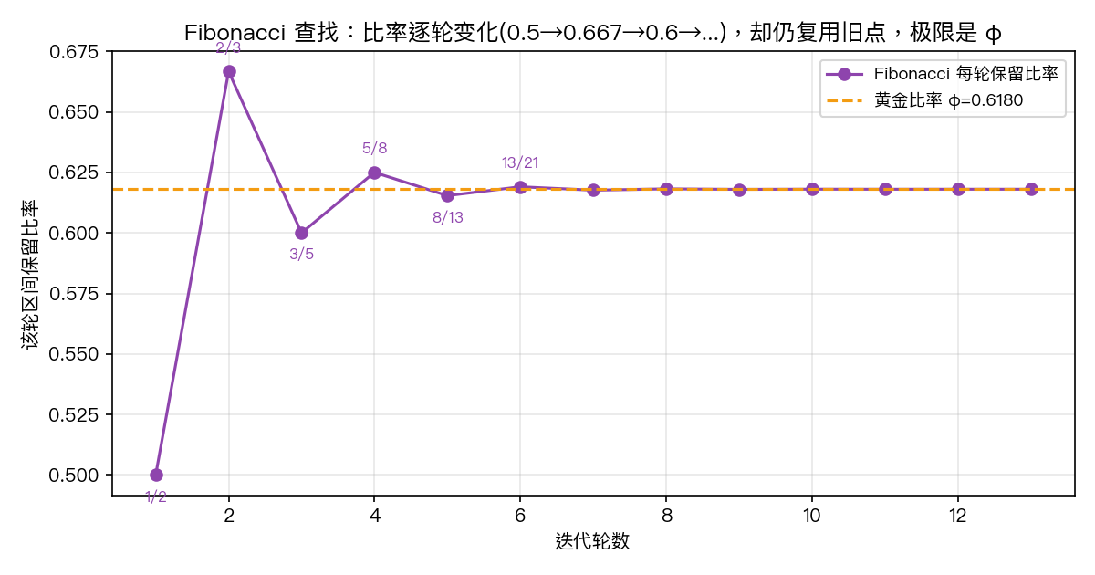 Fibonacci 比率逐轮变化，极限是黄金比率