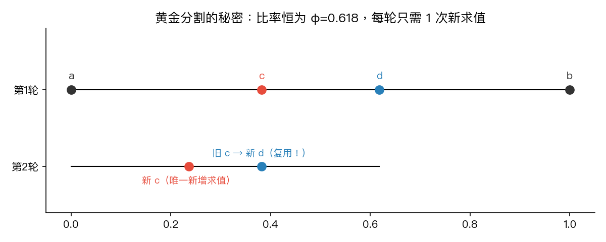 黄金分割每轮只需 1 次新求值