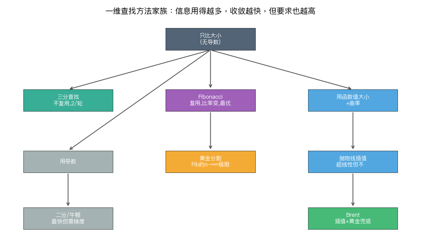 一维查找方法家族关系