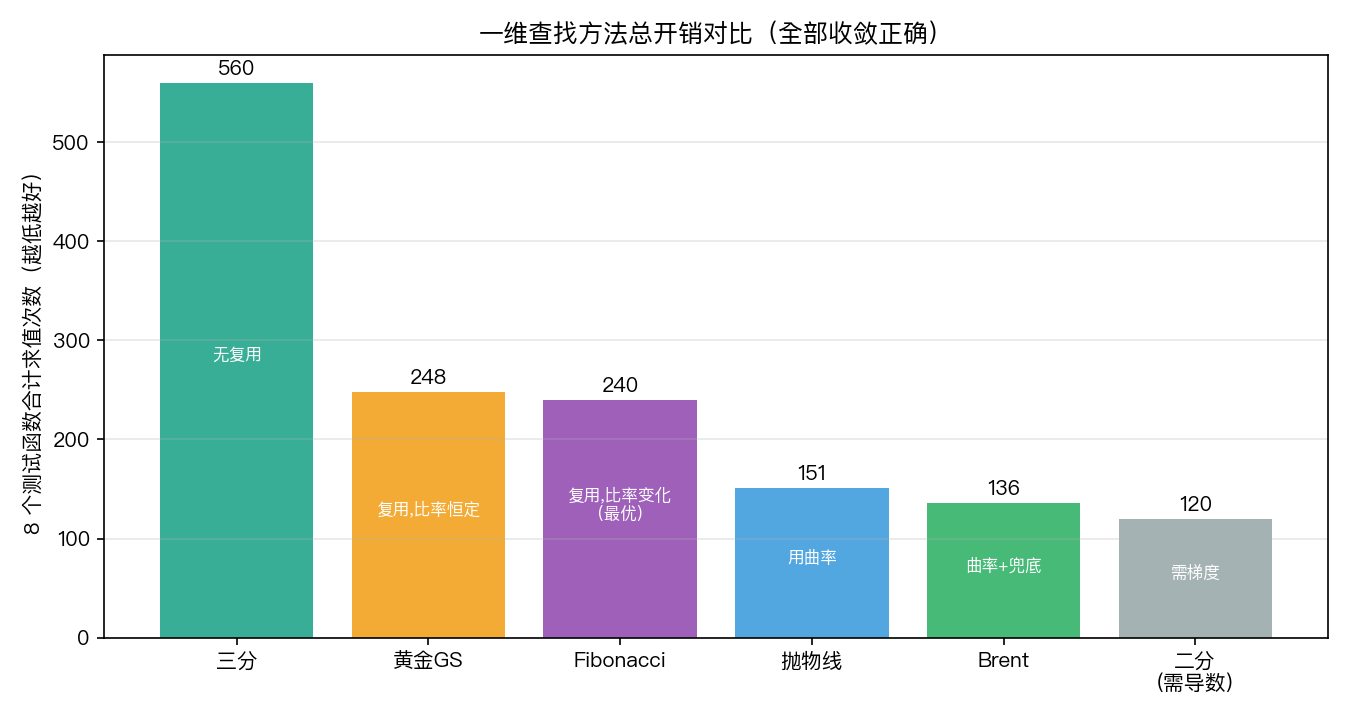 各方法总求值次数对比