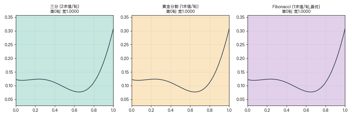 三分、黄金分割、Fibonacci 收缩过程对比